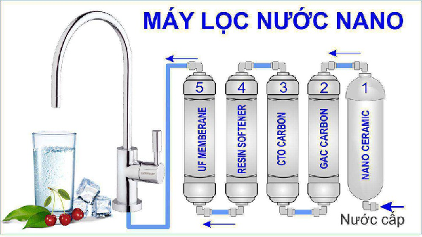 sơ đồ cấu tạo máy lọc nước công nghệ nano.png